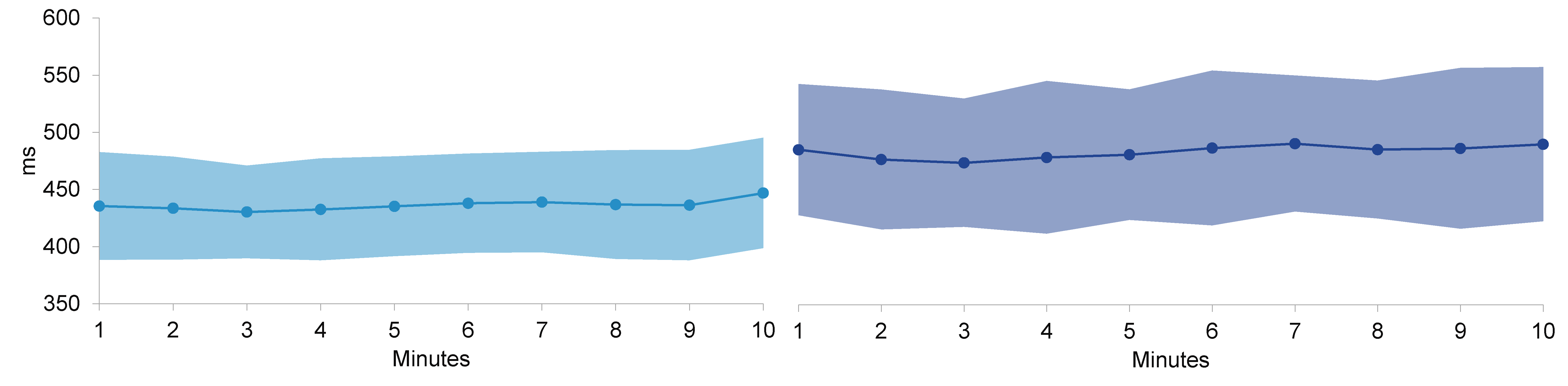 <b>Fig 3.</b> The average of respons time and response time variance of each cluster.